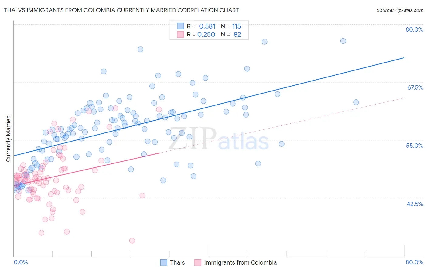 Thai vs Immigrants from Colombia Currently Married