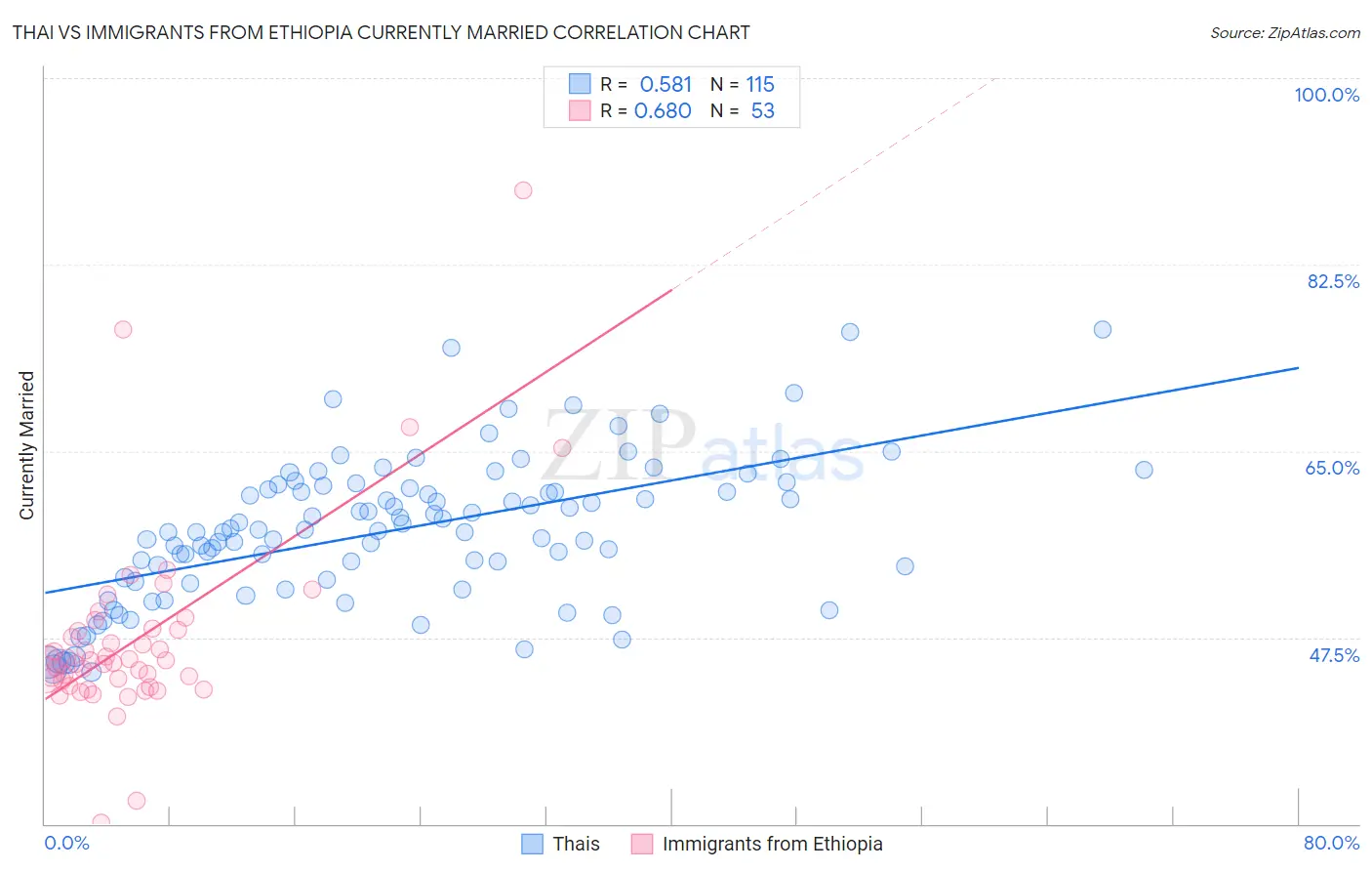 Thai vs Immigrants from Ethiopia Currently Married