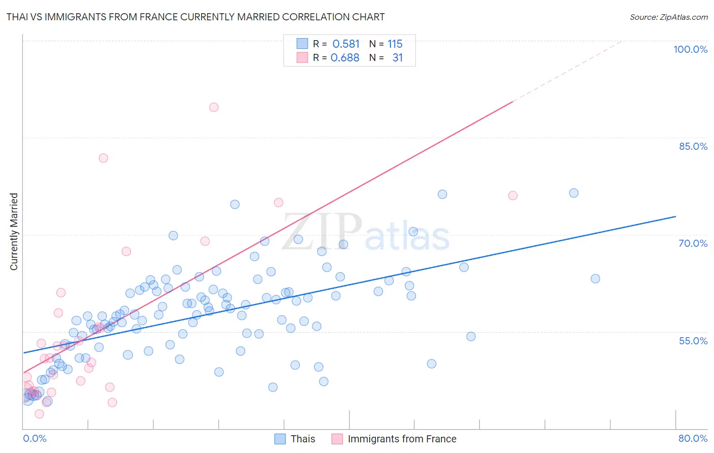 Thai vs Immigrants from France Currently Married