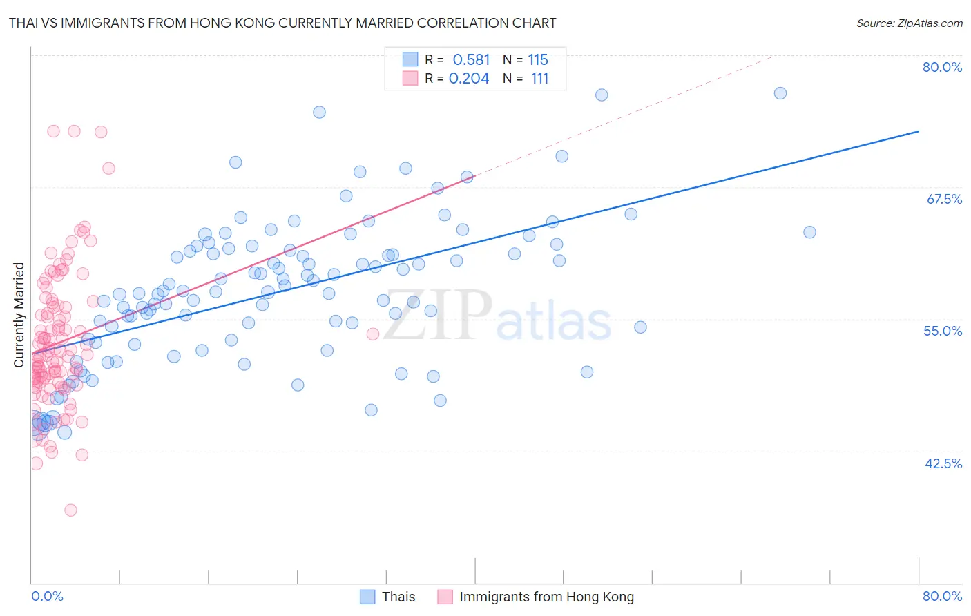 Thai vs Immigrants from Hong Kong Currently Married