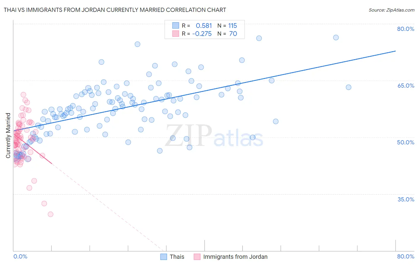 Thai vs Immigrants from Jordan Currently Married