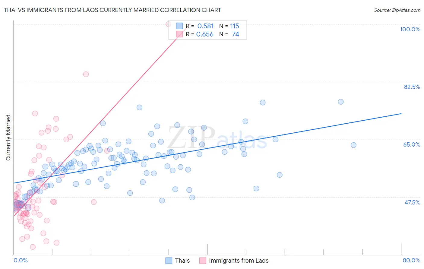 Thai vs Immigrants from Laos Currently Married