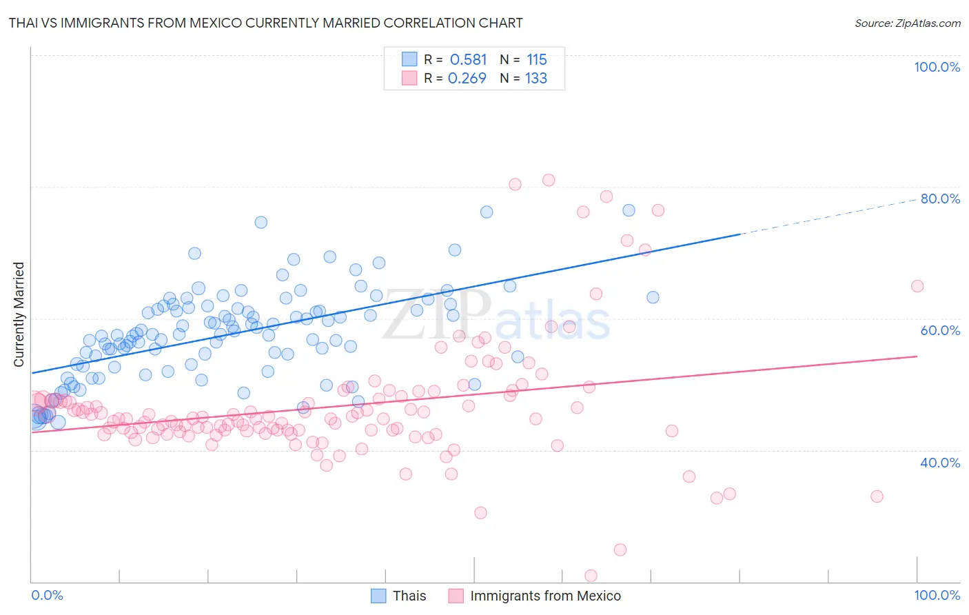 Thai vs Immigrants from Mexico Currently Married