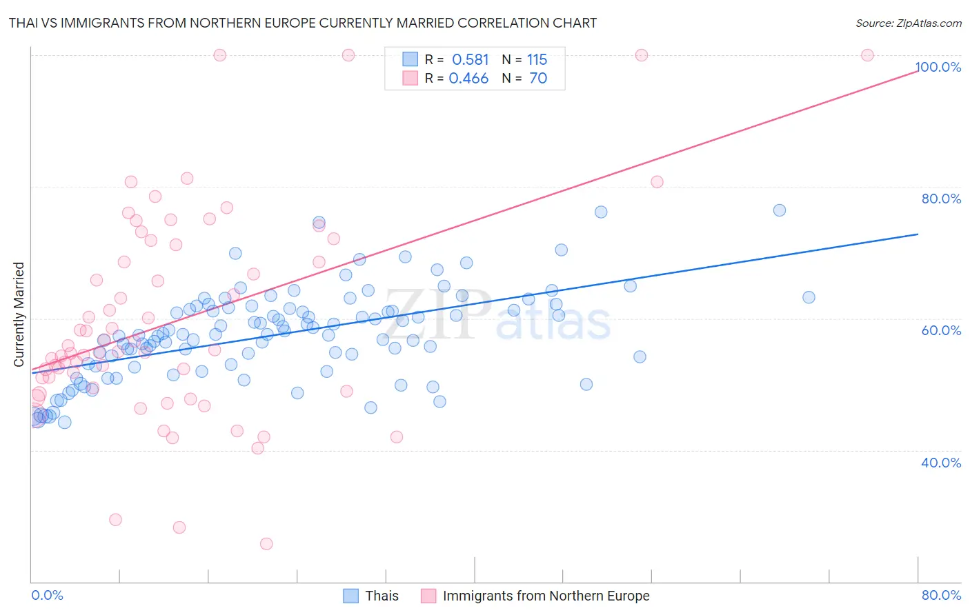 Thai vs Immigrants from Northern Europe Currently Married
