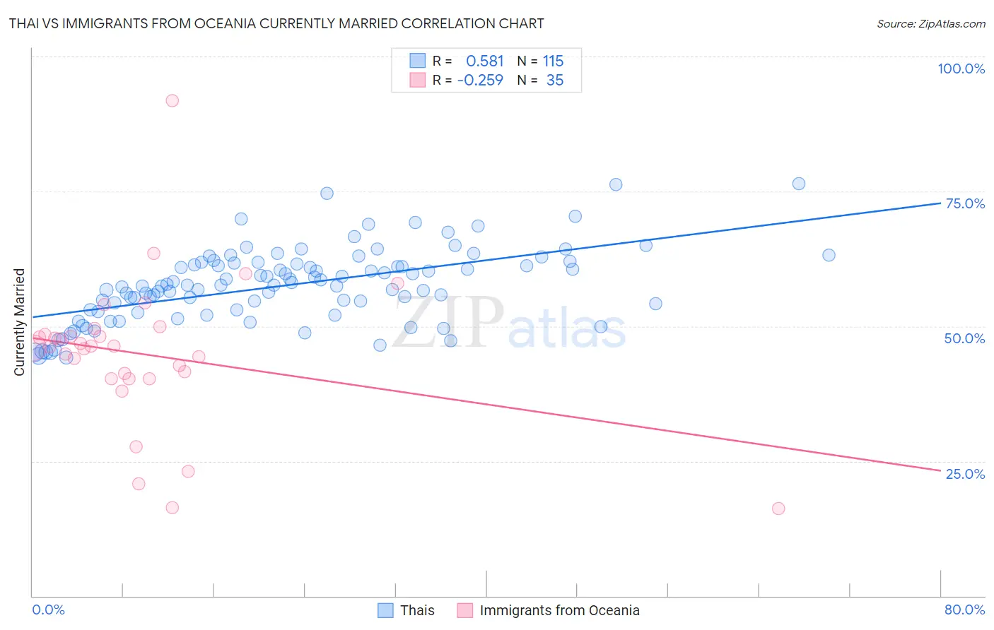 Thai vs Immigrants from Oceania Currently Married