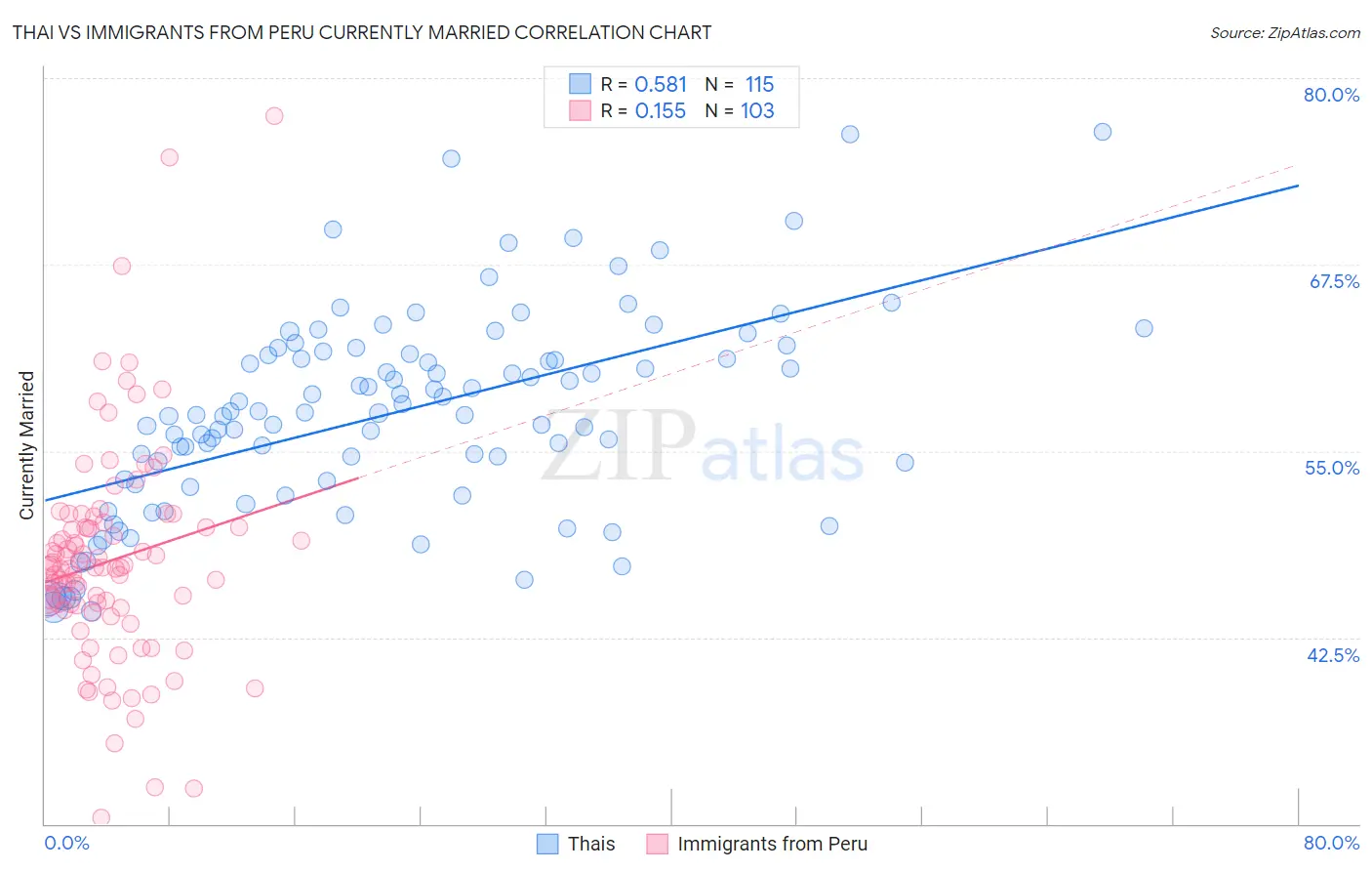 Thai vs Immigrants from Peru Currently Married