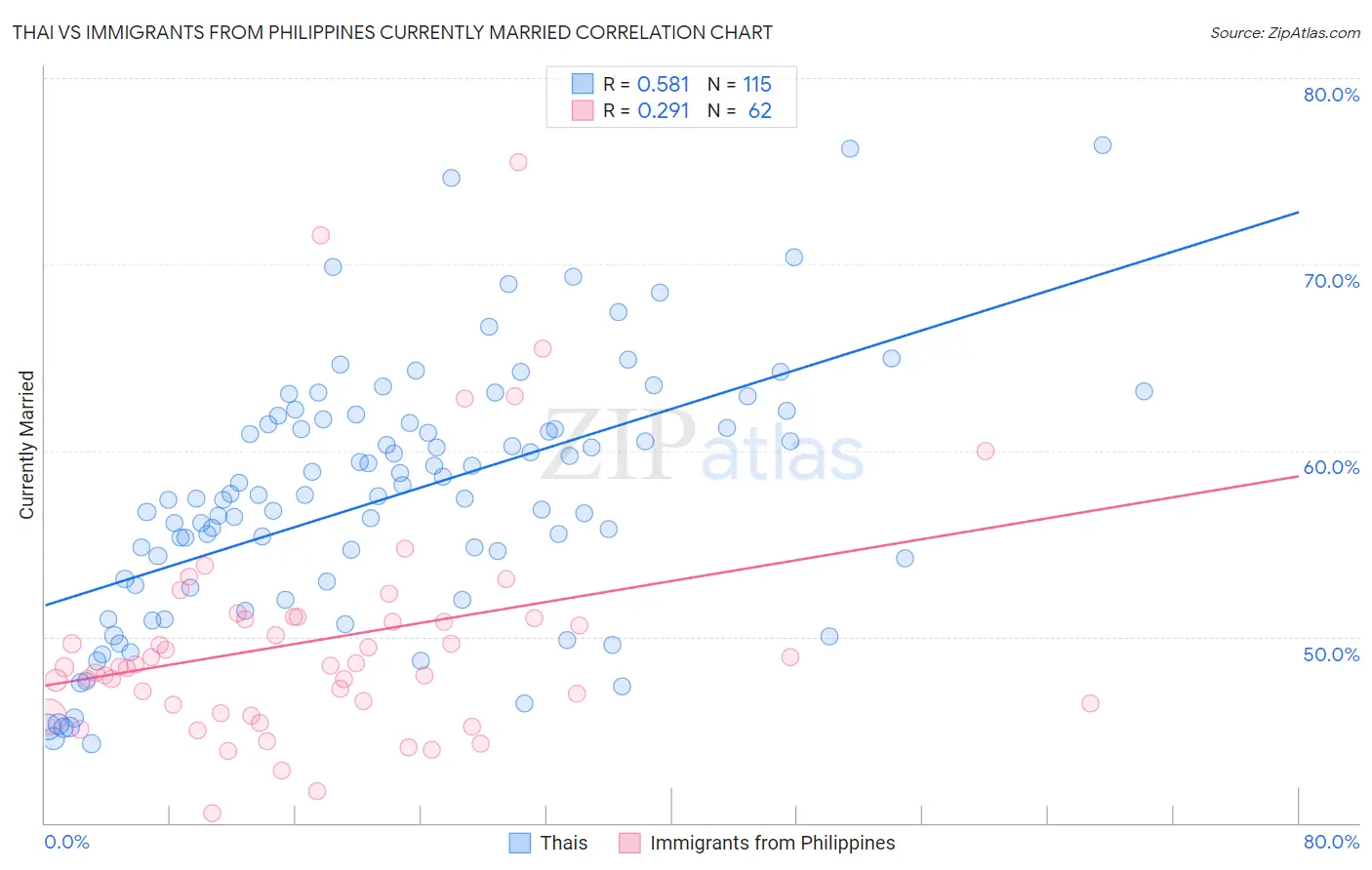 Thai vs Immigrants from Philippines Currently Married