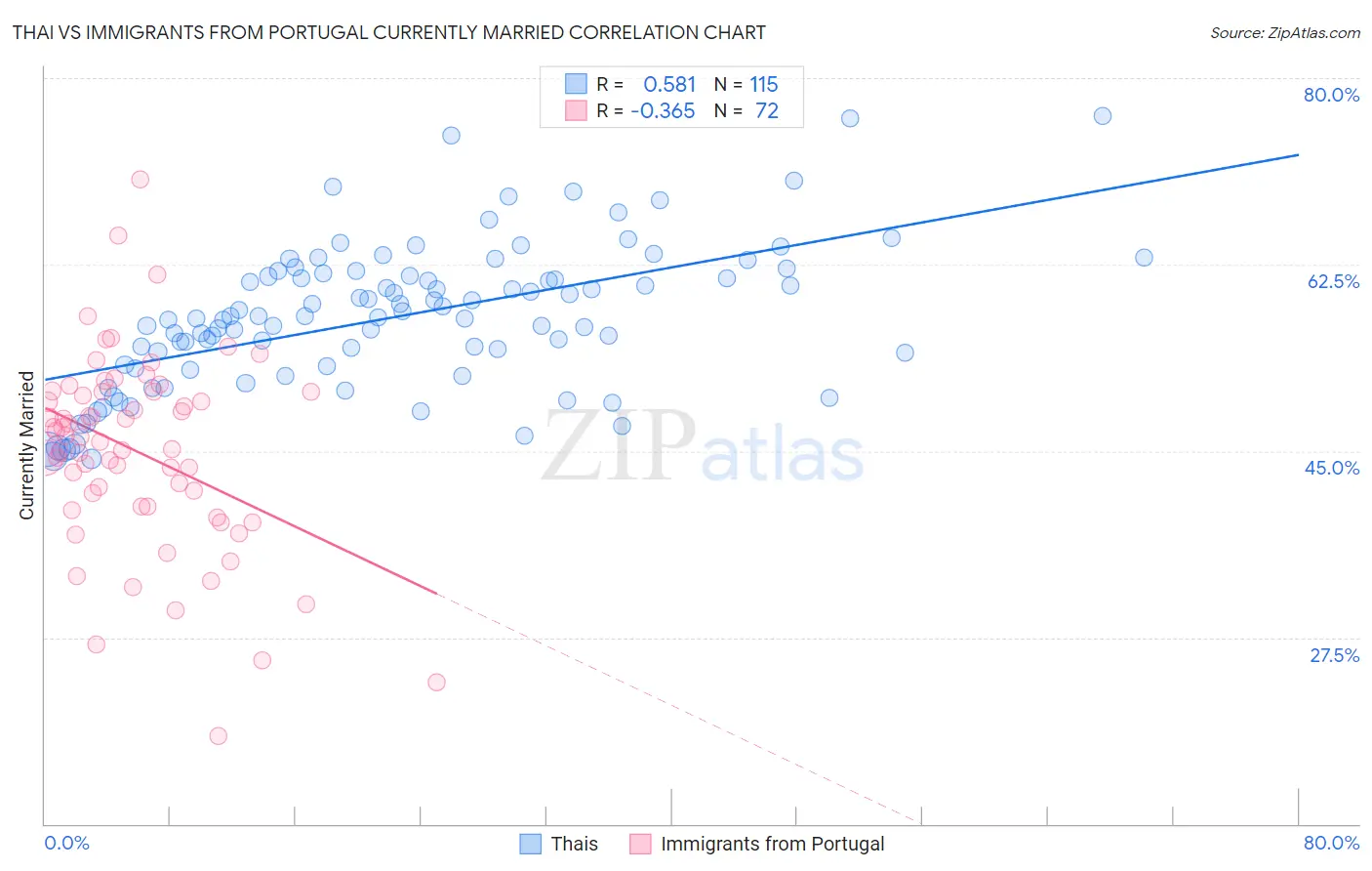 Thai vs Immigrants from Portugal Currently Married