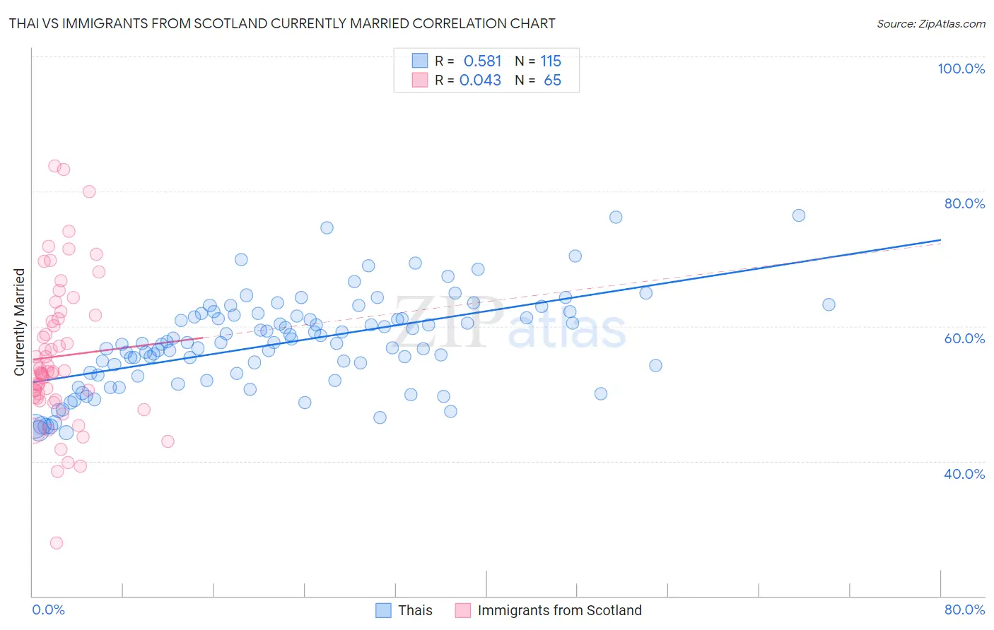 Thai vs Immigrants from Scotland Currently Married