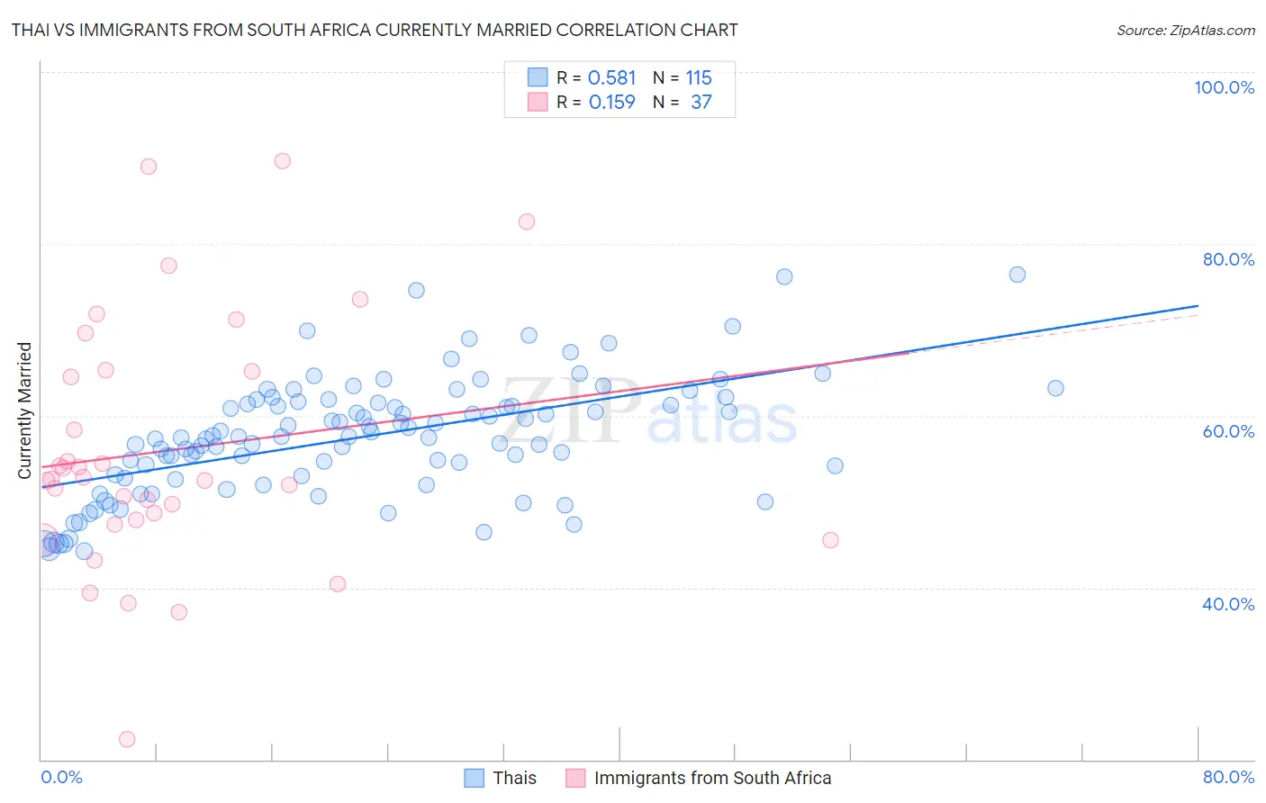 Thai vs Immigrants from South Africa Currently Married