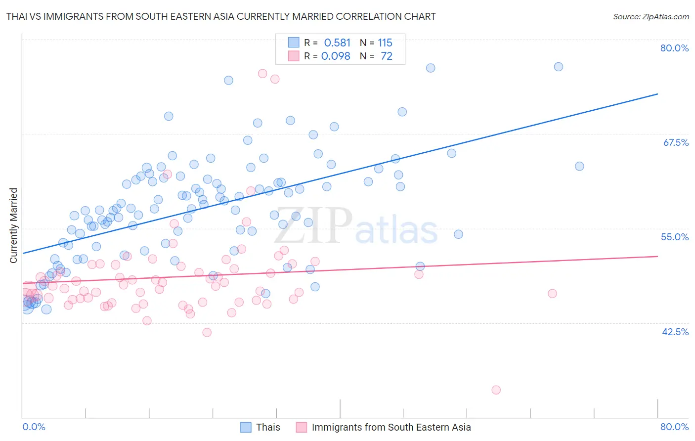 Thai vs Immigrants from South Eastern Asia Currently Married