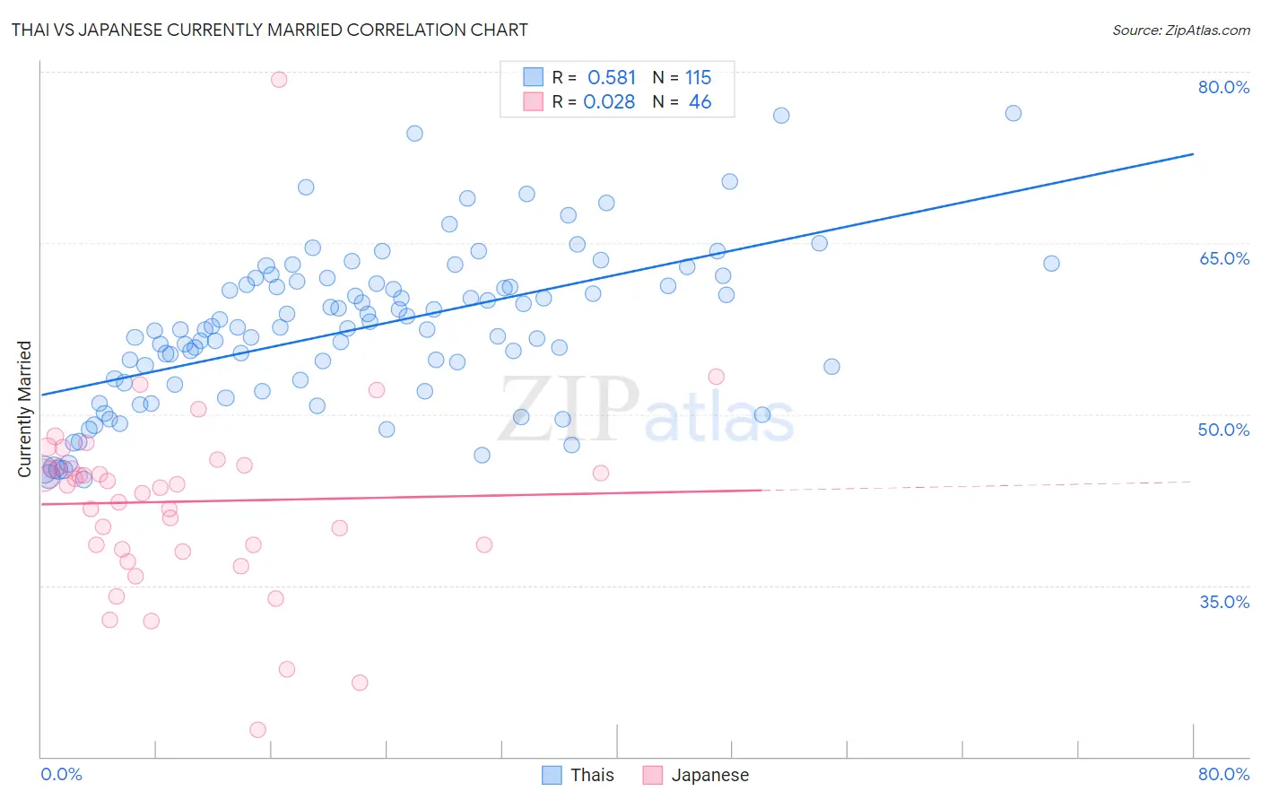 Thai vs Japanese Currently Married
