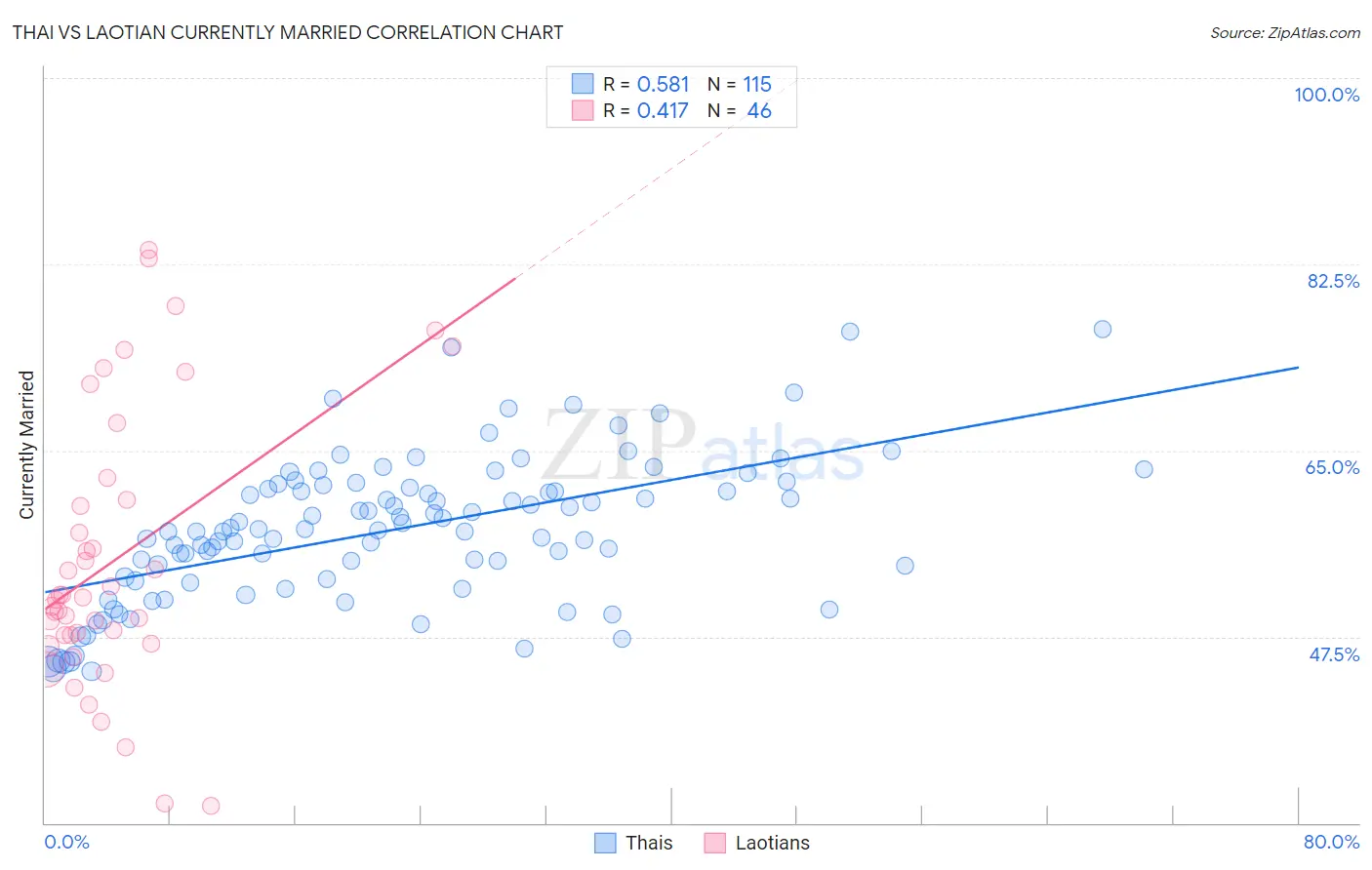 Thai vs Laotian Currently Married