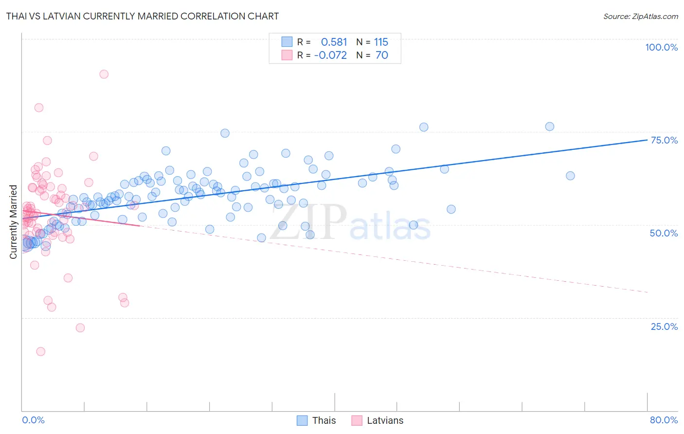Thai vs Latvian Currently Married