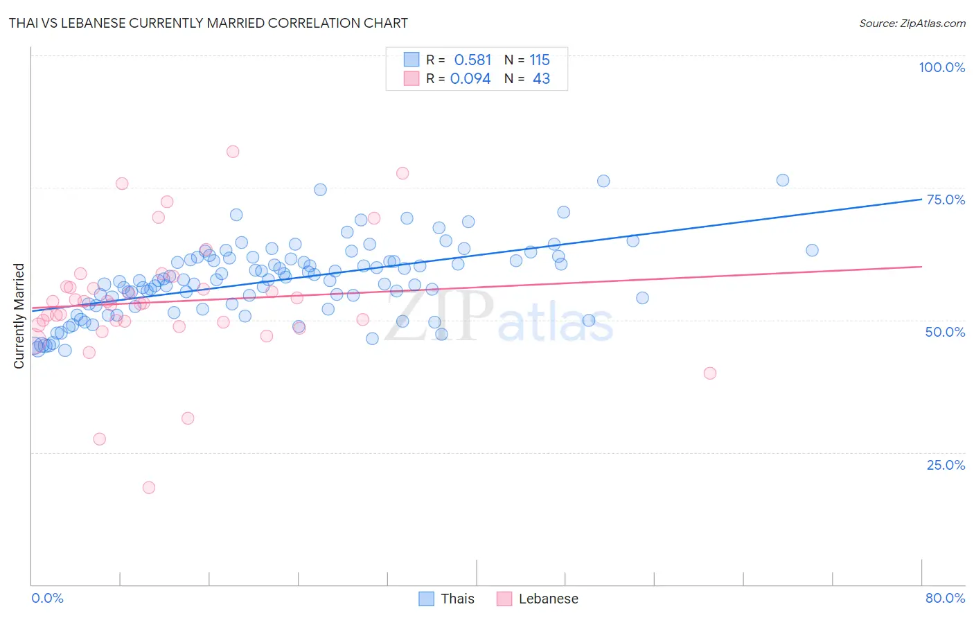 Thai vs Lebanese Currently Married