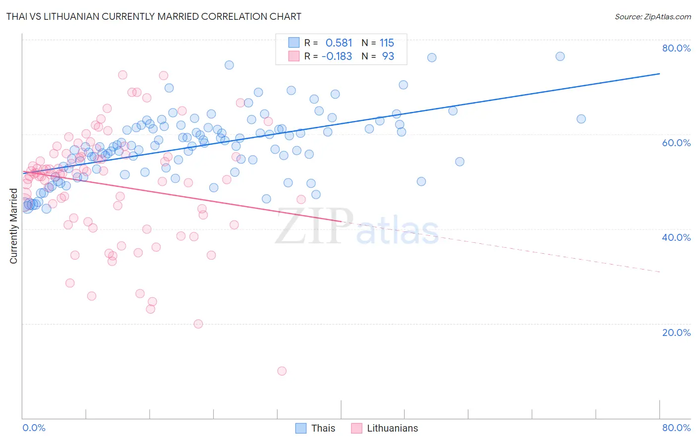 Thai vs Lithuanian Currently Married