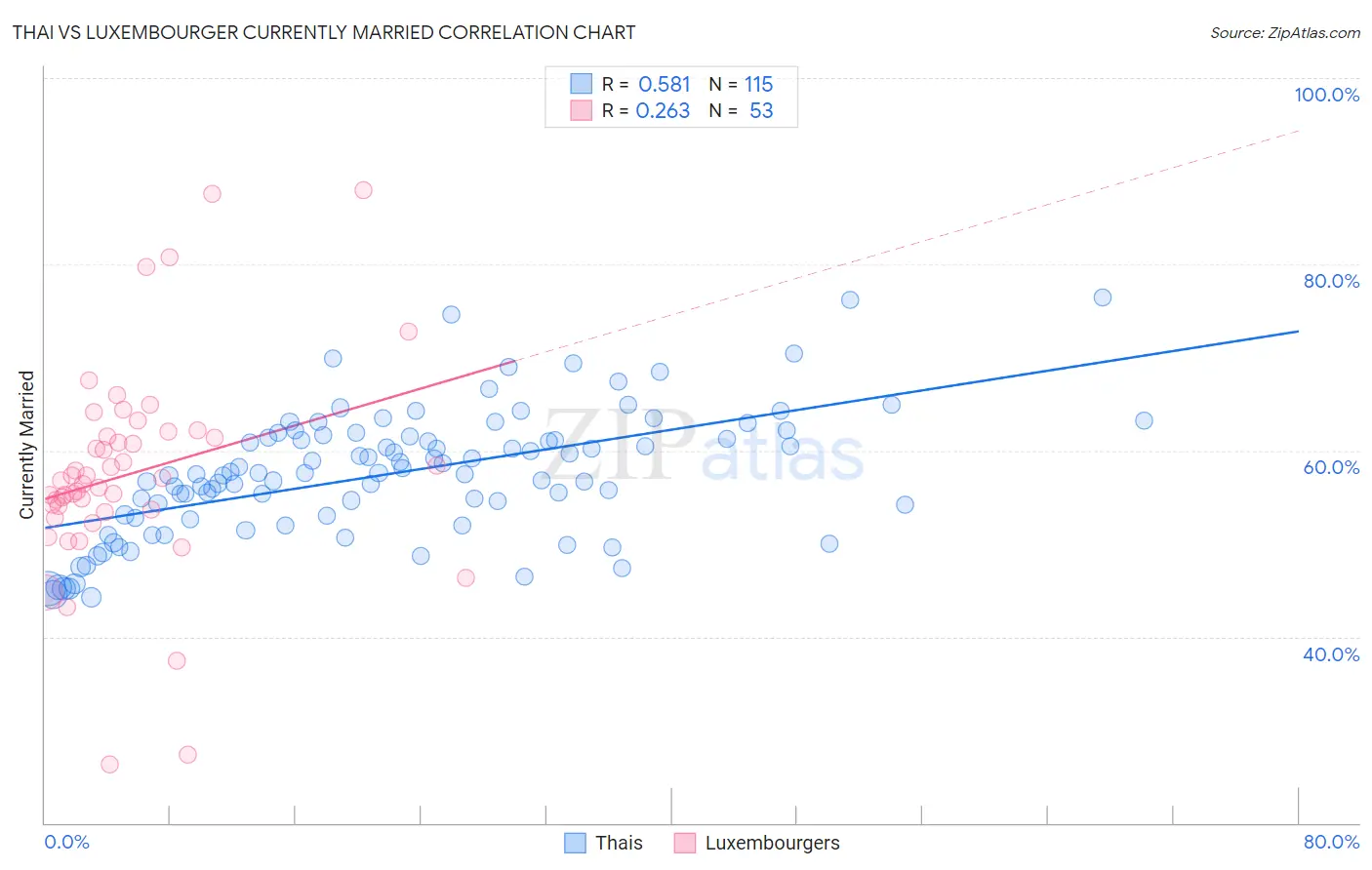 Thai vs Luxembourger Currently Married