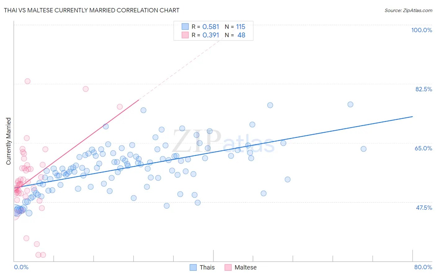 Thai vs Maltese Currently Married