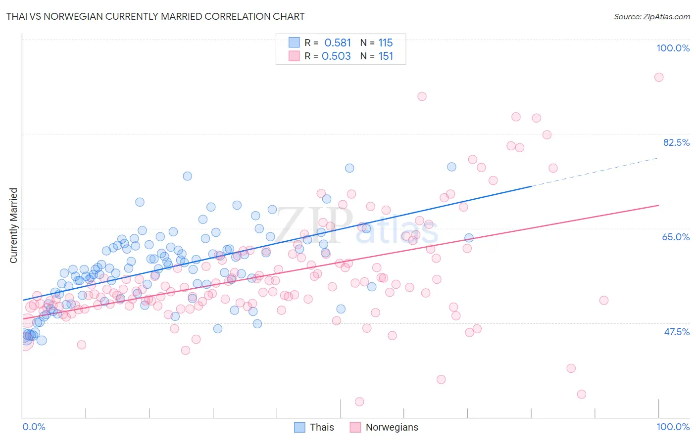 Thai vs Norwegian Currently Married