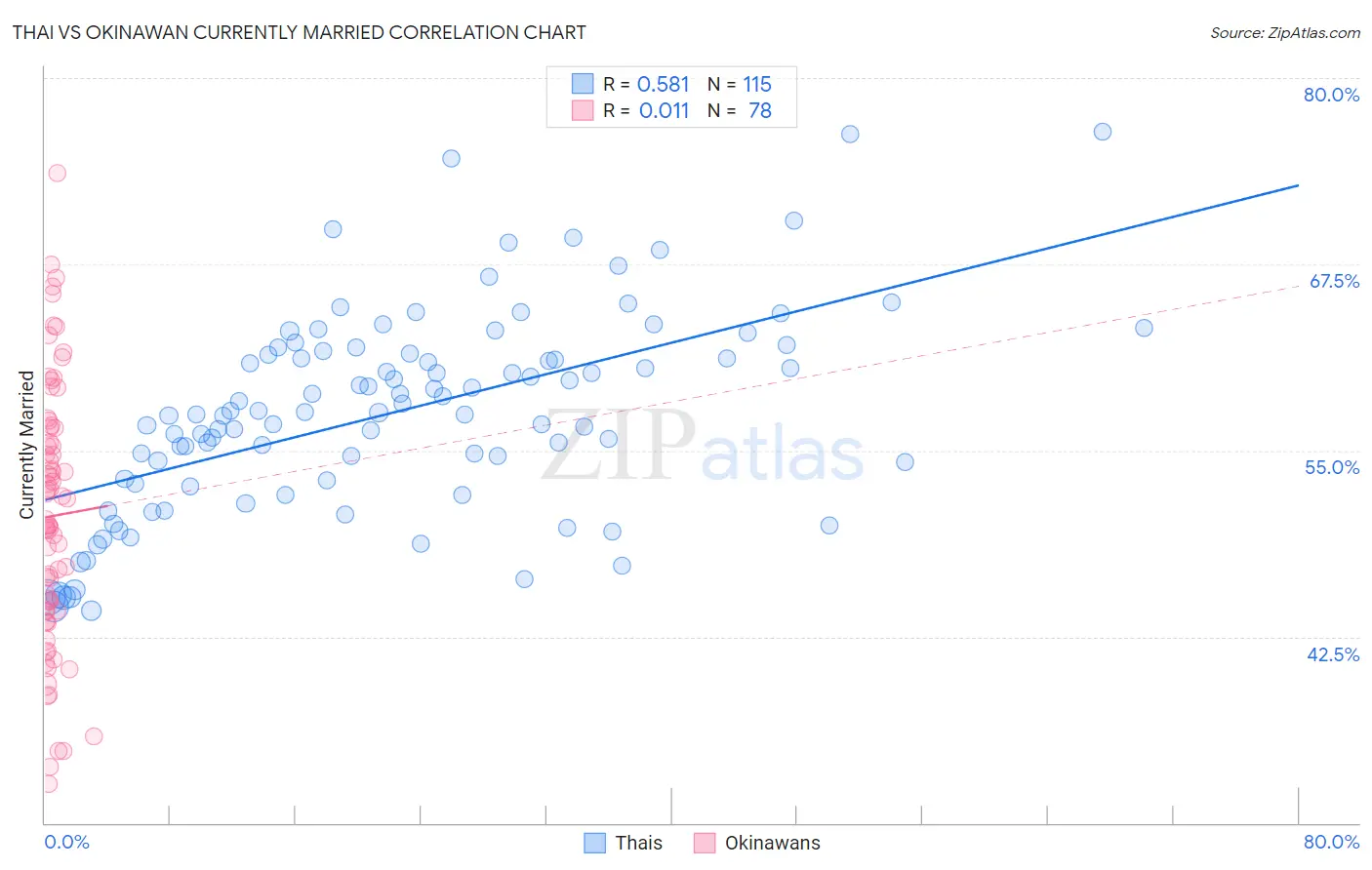 Thai vs Okinawan Currently Married