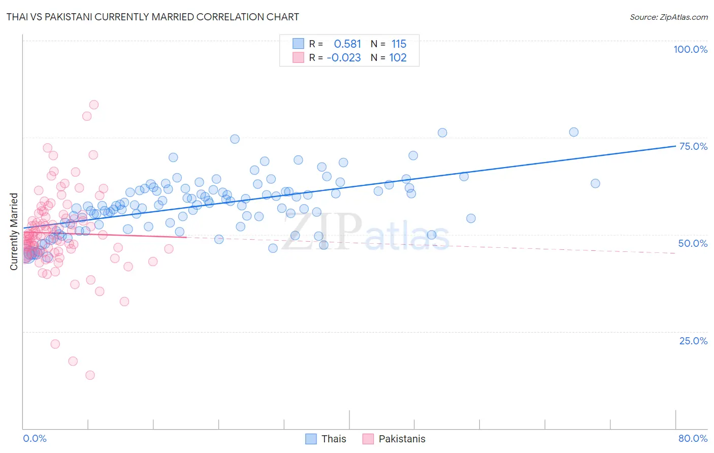Thai vs Pakistani Currently Married