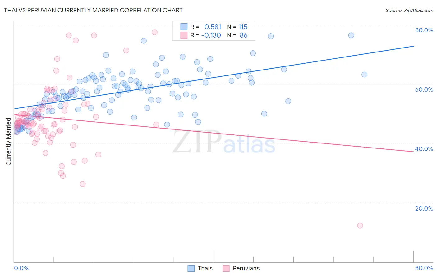 Thai vs Peruvian Currently Married