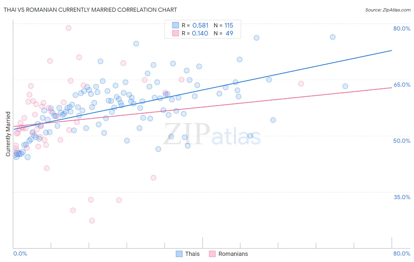 Thai vs Romanian Currently Married