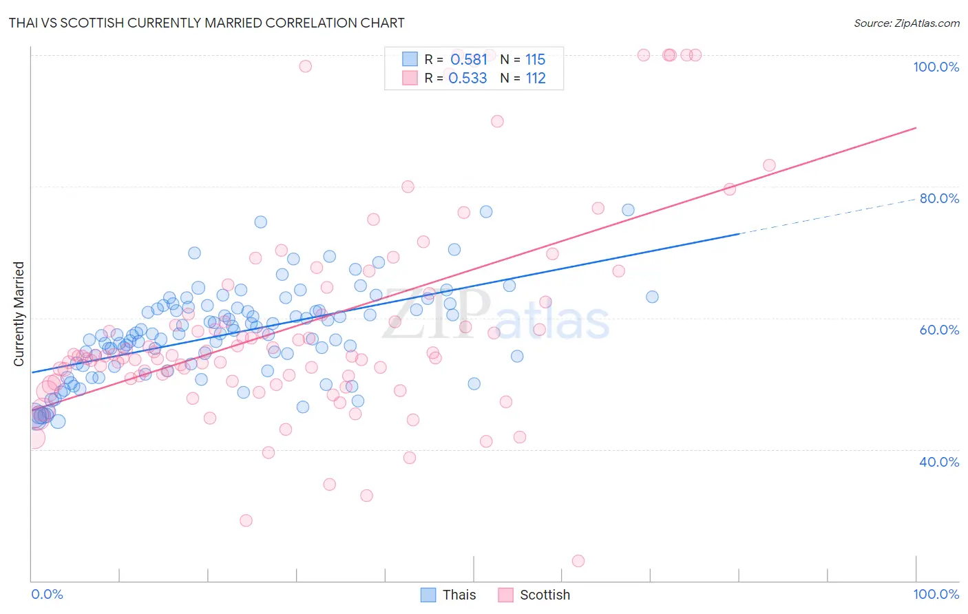 Thai vs Scottish Currently Married
