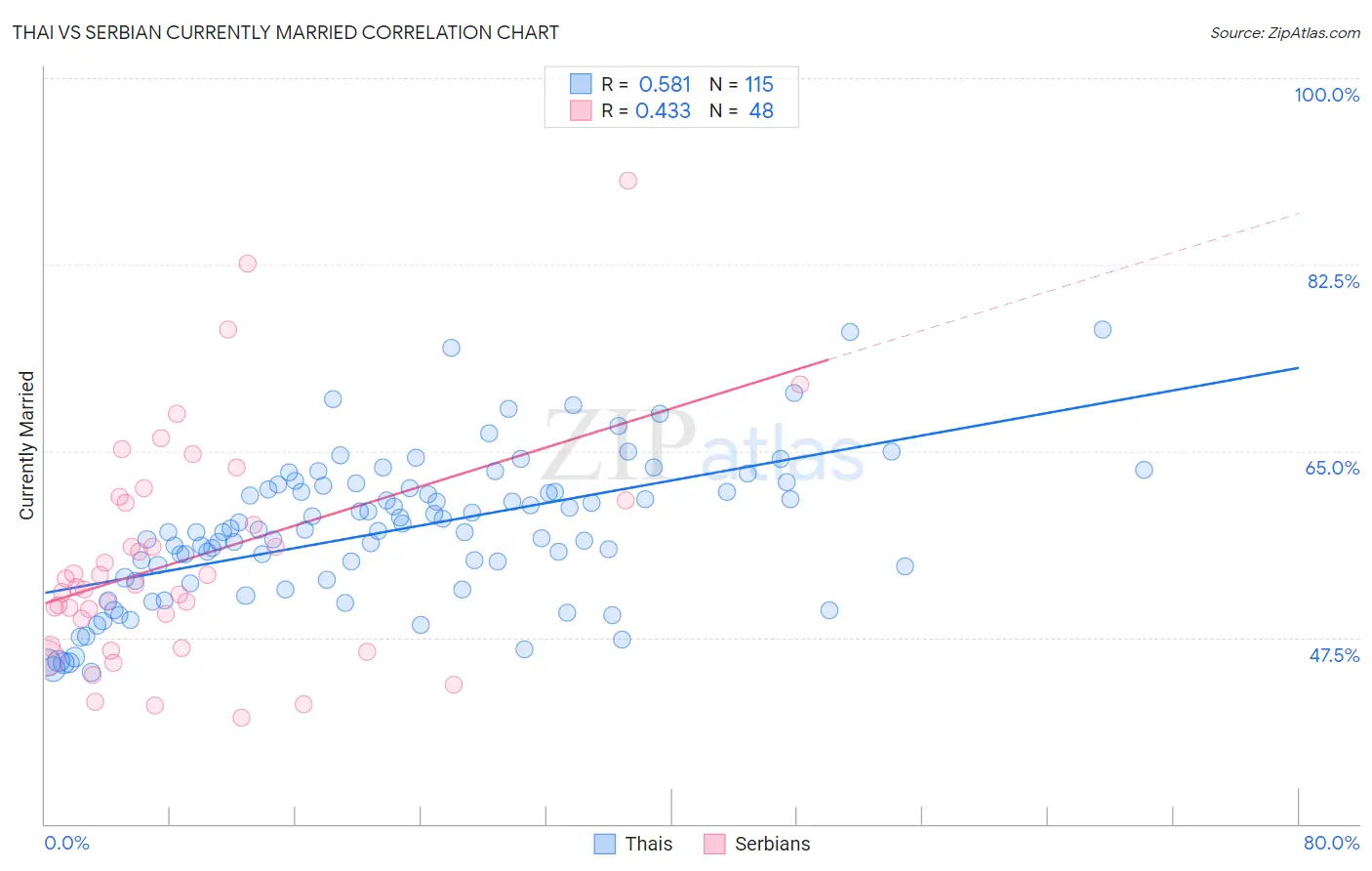 Thai vs Serbian Currently Married