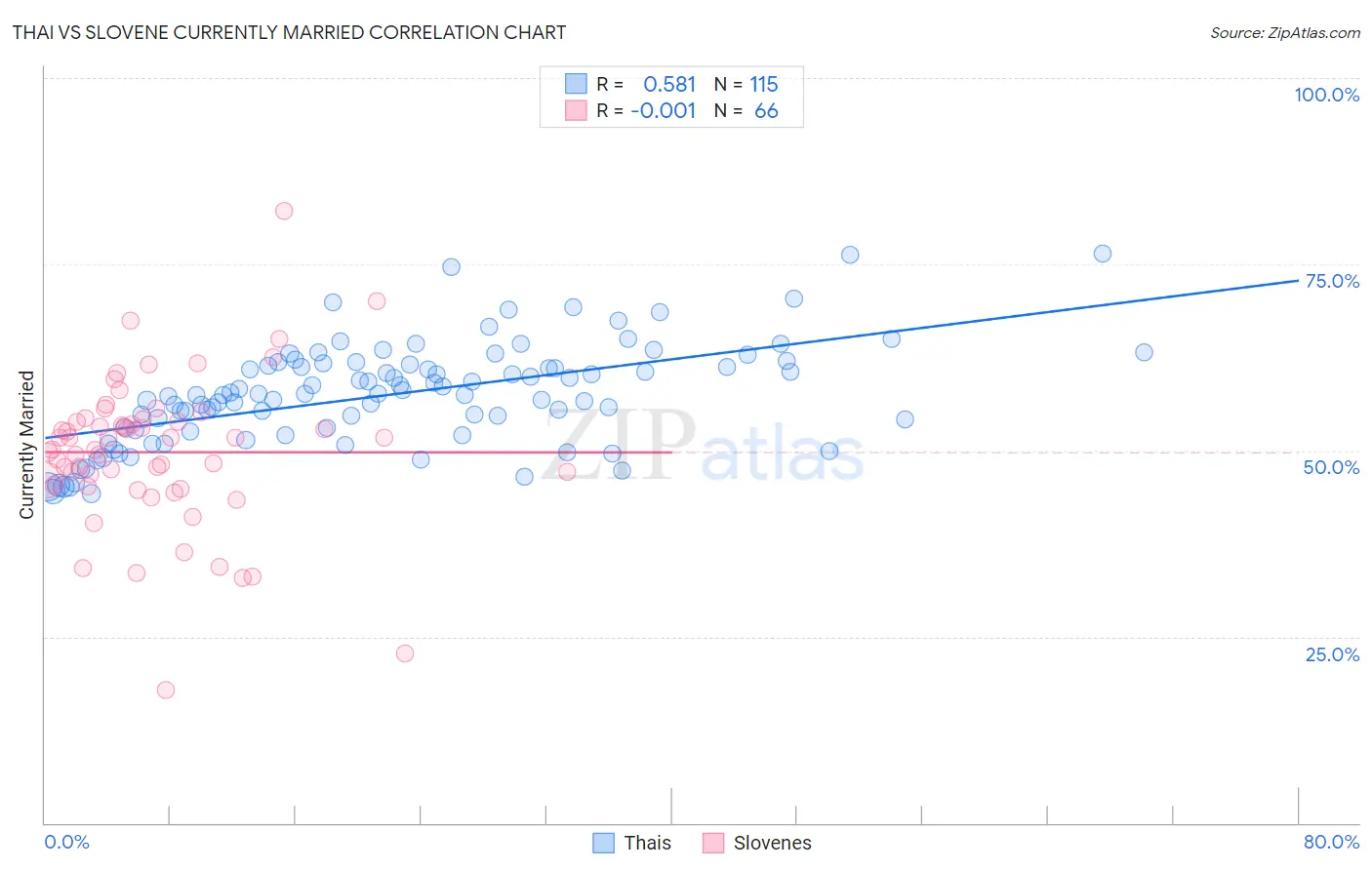 Thai vs Slovene Currently Married