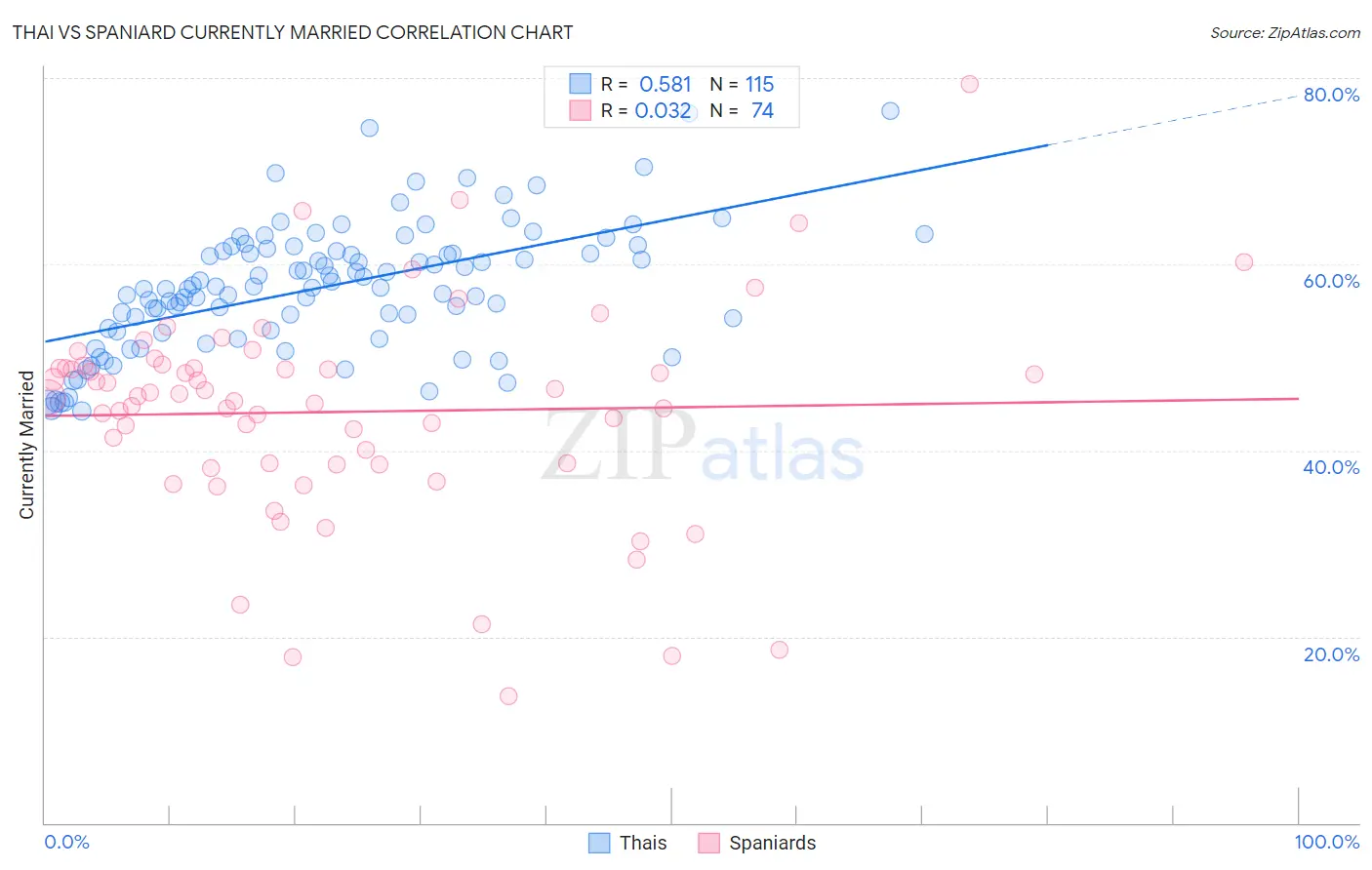 Thai vs Spaniard Currently Married