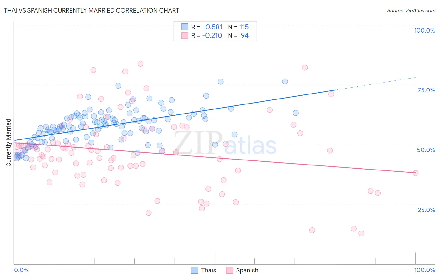 Thai vs Spanish Currently Married