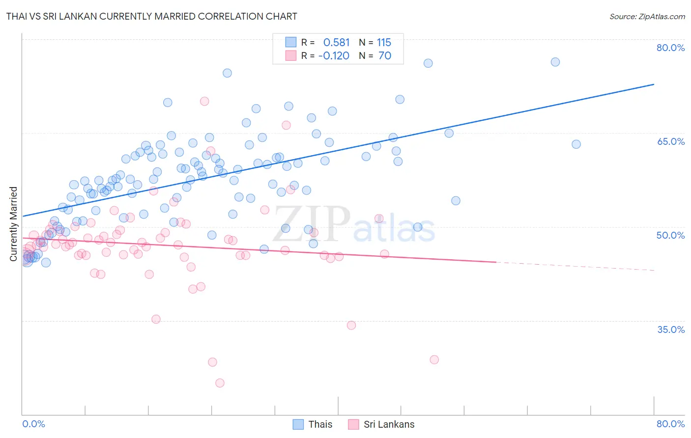 Thai vs Sri Lankan Currently Married