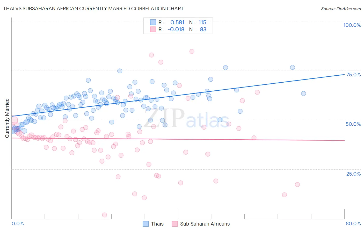 Thai vs Subsaharan African Currently Married