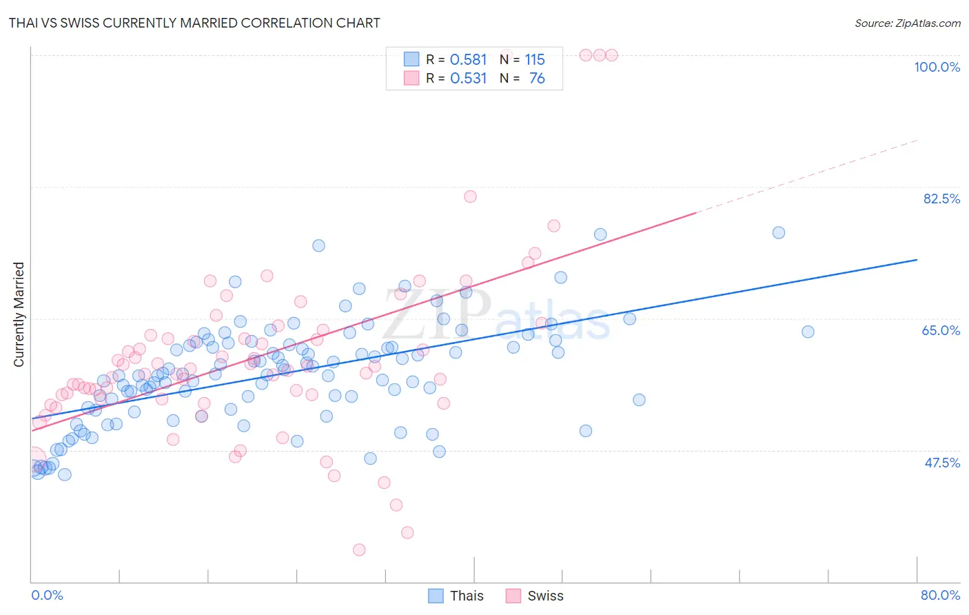 Thai vs Swiss Currently Married