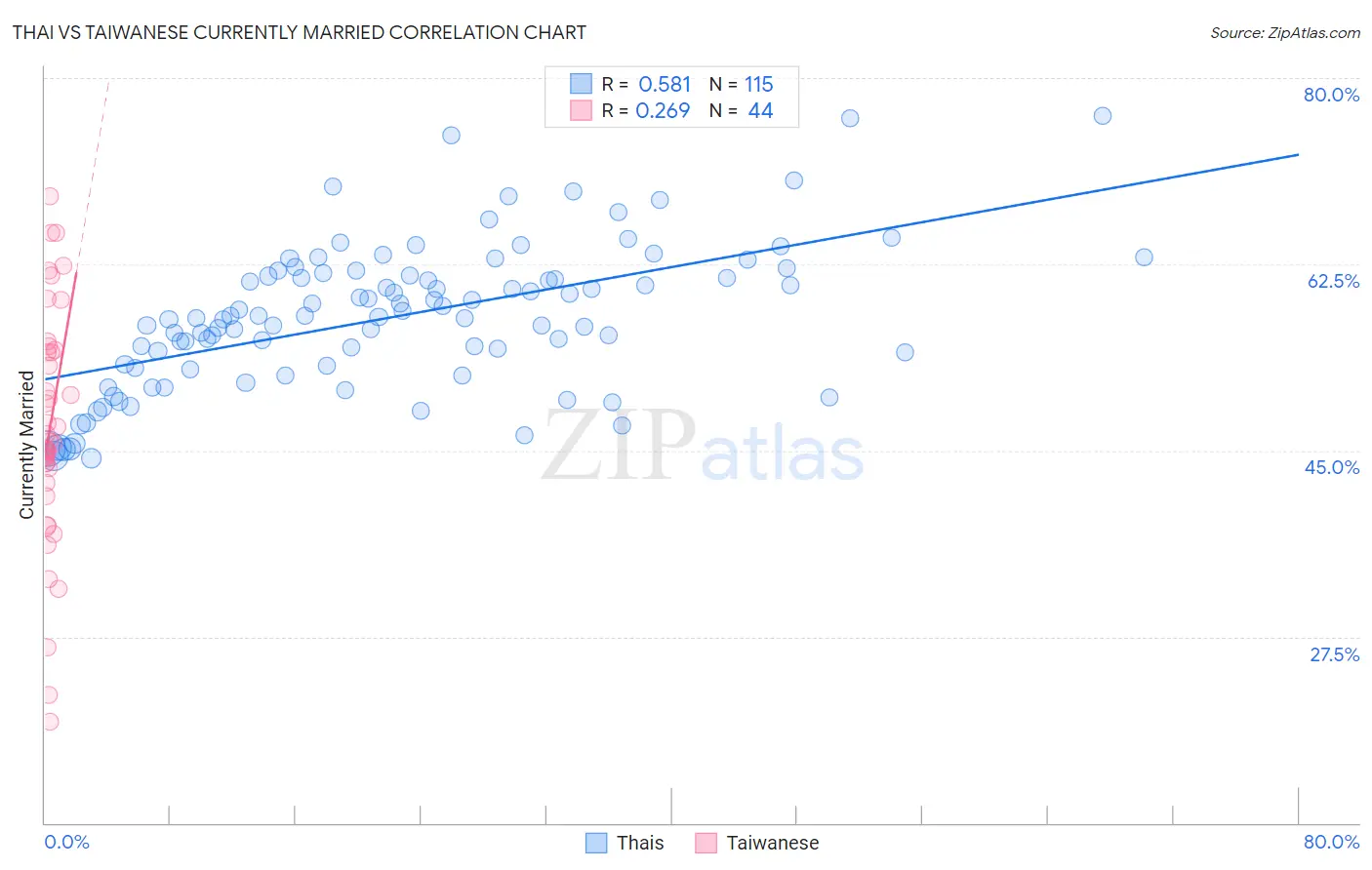 Thai vs Taiwanese Currently Married