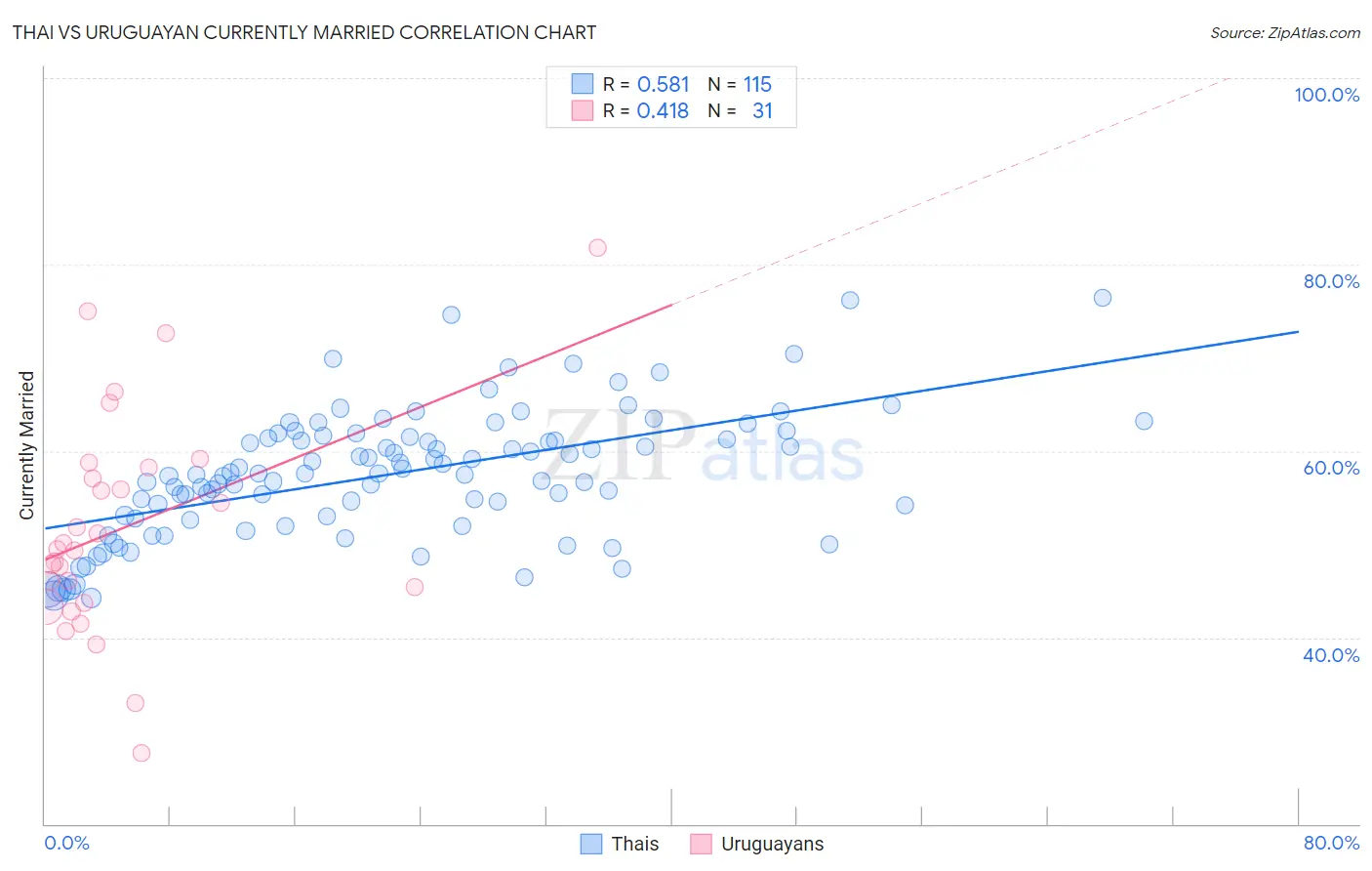 Thai vs Uruguayan Currently Married