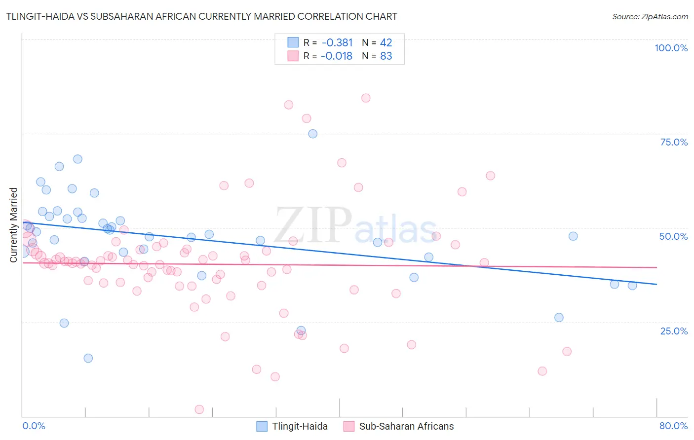 Tlingit-Haida vs Subsaharan African Currently Married