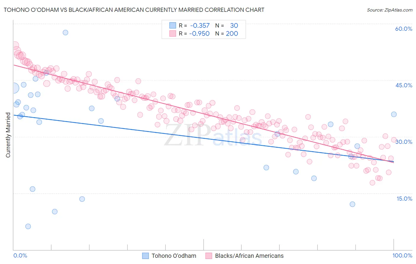 Tohono O'odham vs Black/African American Currently Married