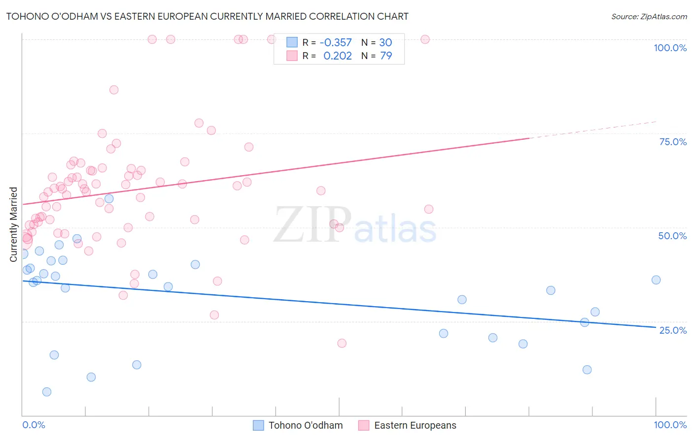 Tohono O'odham vs Eastern European Currently Married