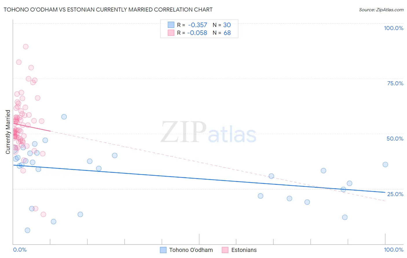 Tohono O'odham vs Estonian Currently Married