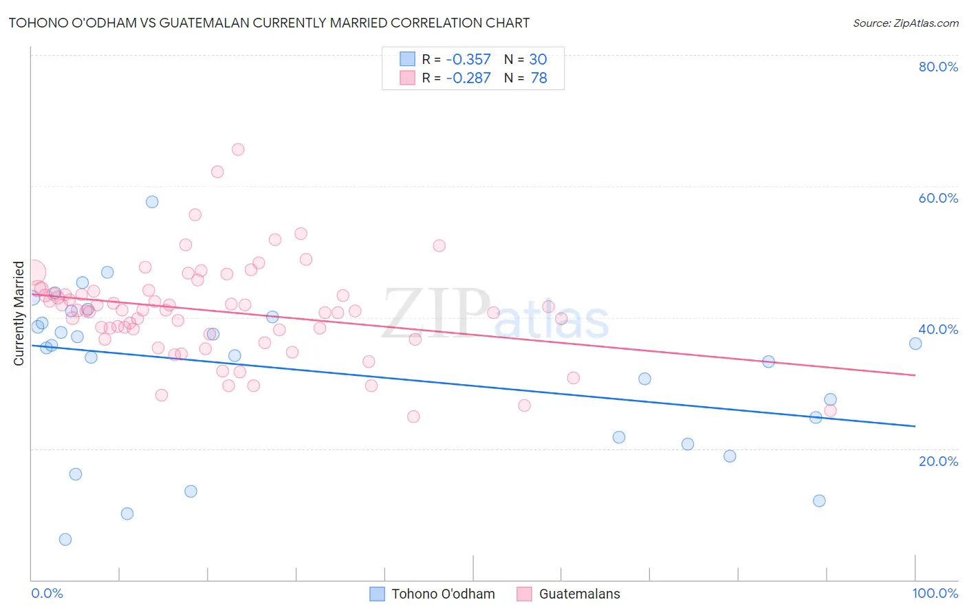 Tohono O'odham vs Guatemalan Currently Married