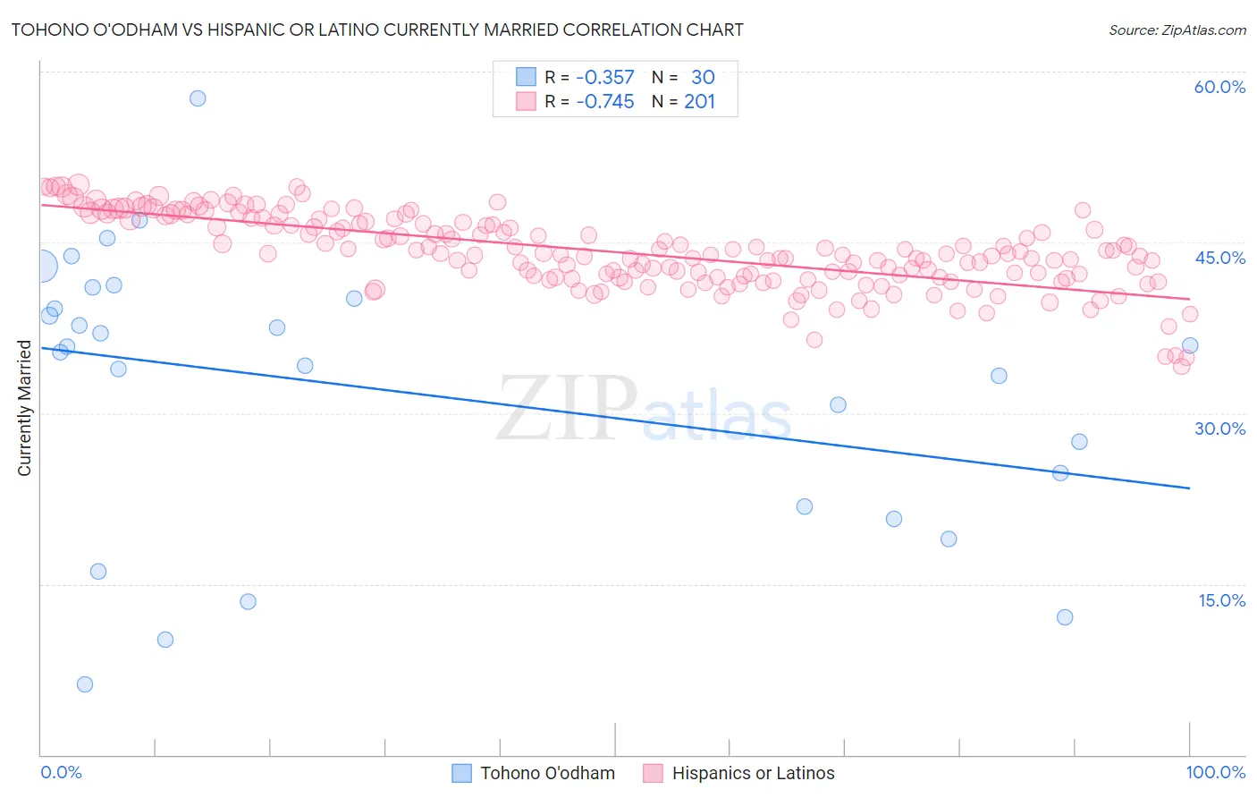 Tohono O'odham vs Hispanic or Latino Currently Married