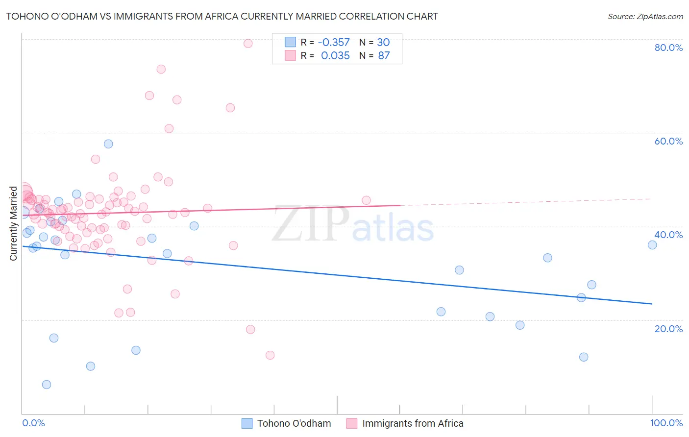 Tohono O'odham vs Immigrants from Africa Currently Married