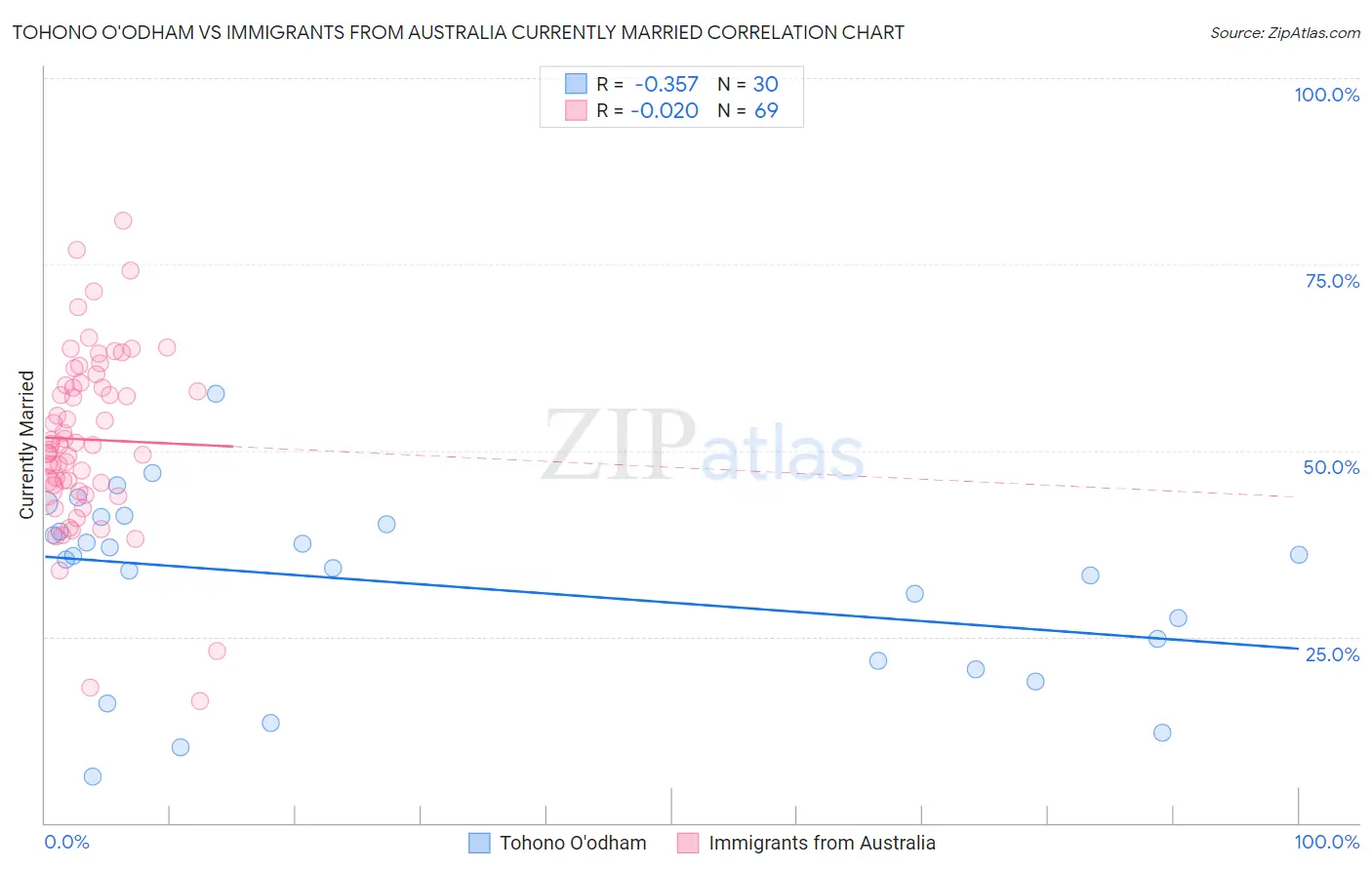 Tohono O'odham vs Immigrants from Australia Currently Married