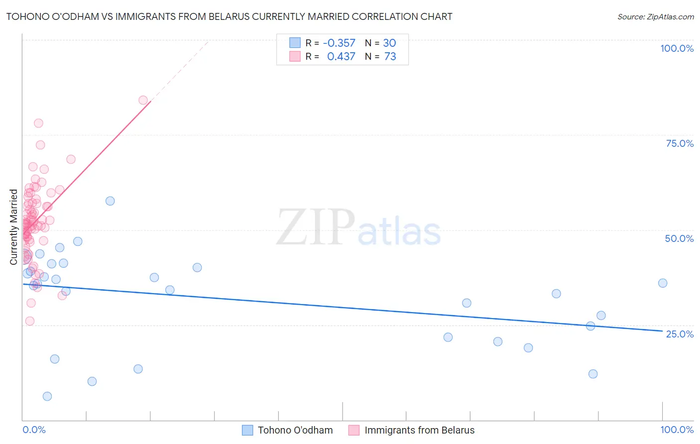 Tohono O'odham vs Immigrants from Belarus Currently Married
