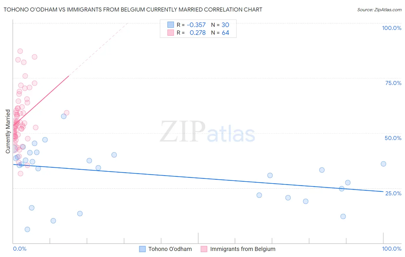 Tohono O'odham vs Immigrants from Belgium Currently Married
