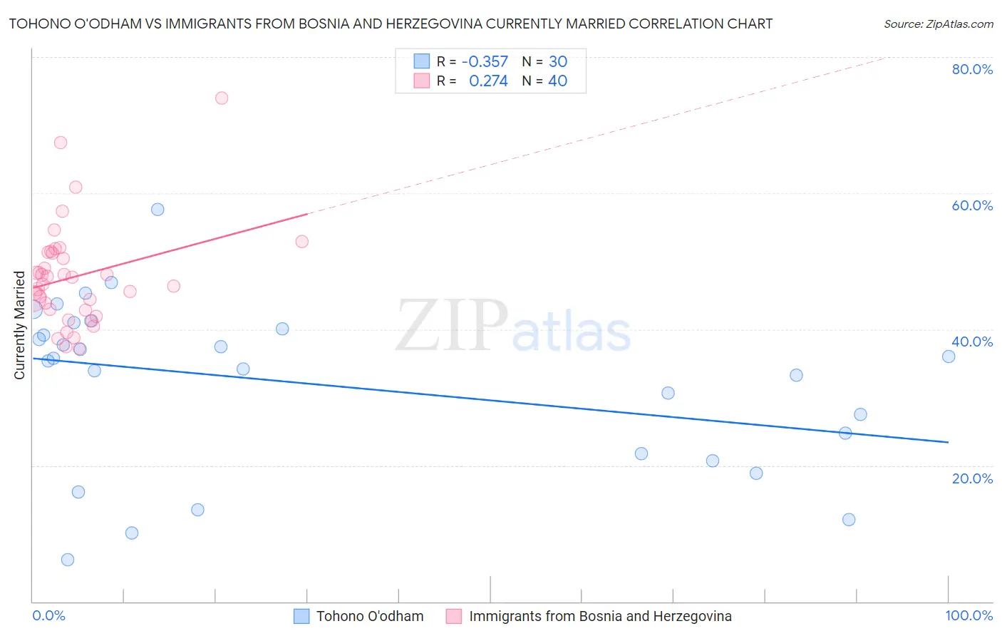 Tohono O'odham vs Immigrants from Bosnia and Herzegovina Currently Married