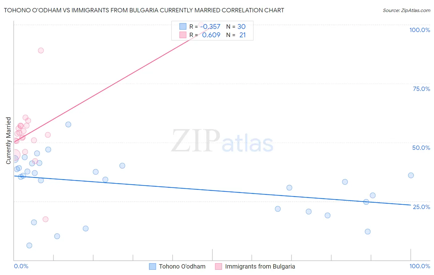 Tohono O'odham vs Immigrants from Bulgaria Currently Married