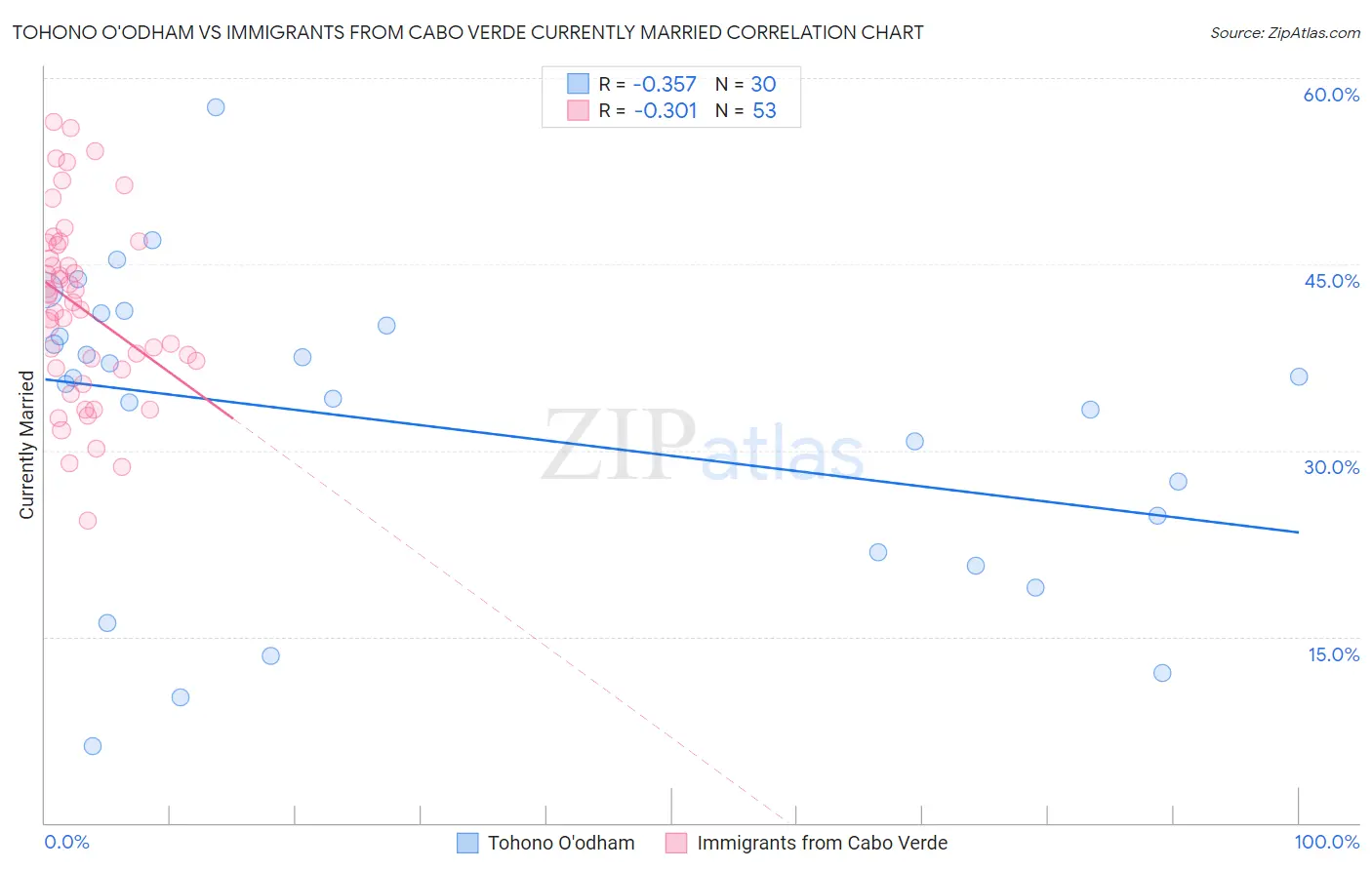Tohono O'odham vs Immigrants from Cabo Verde Currently Married